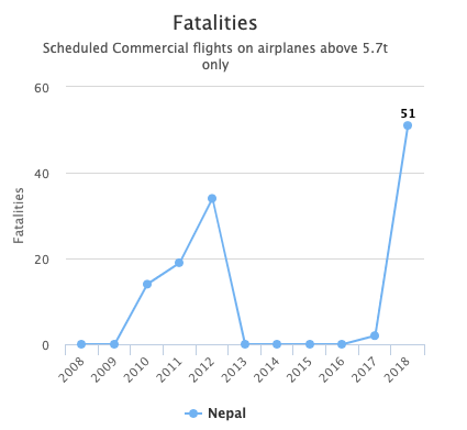 статистика жертв авиакатастроф непал