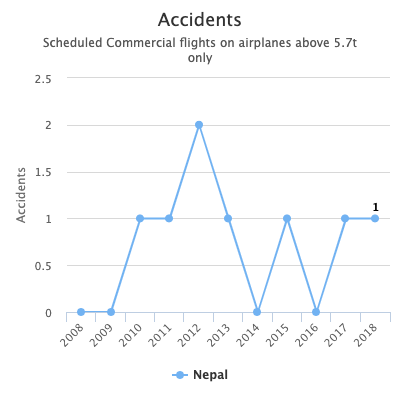 статистика авиакатастрофы в непал