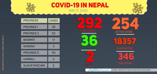 непал ковид статистика