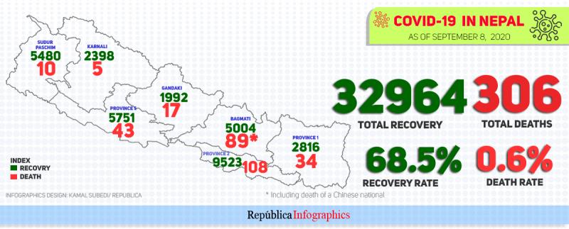 непал ковид статистика